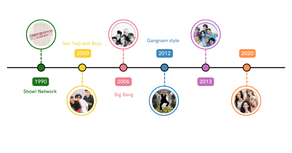 La Cronología del K-pop: De sus comienzos locales a su dominio global